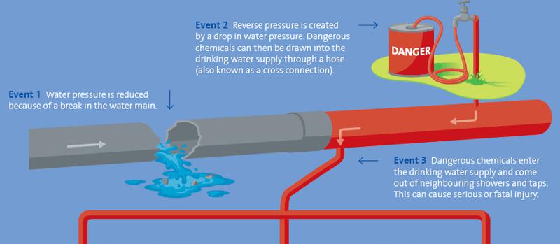 Cross-Connection & Backflow Prevention Overview Graphic