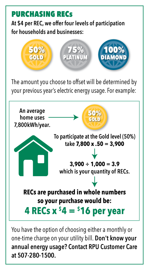 Purchasing REC Calculation
