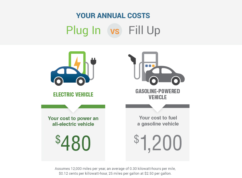 How much does it cost charge an store electric car