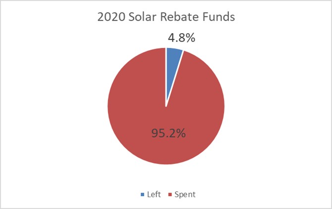 Rochester Public Utilities Solar Rebates